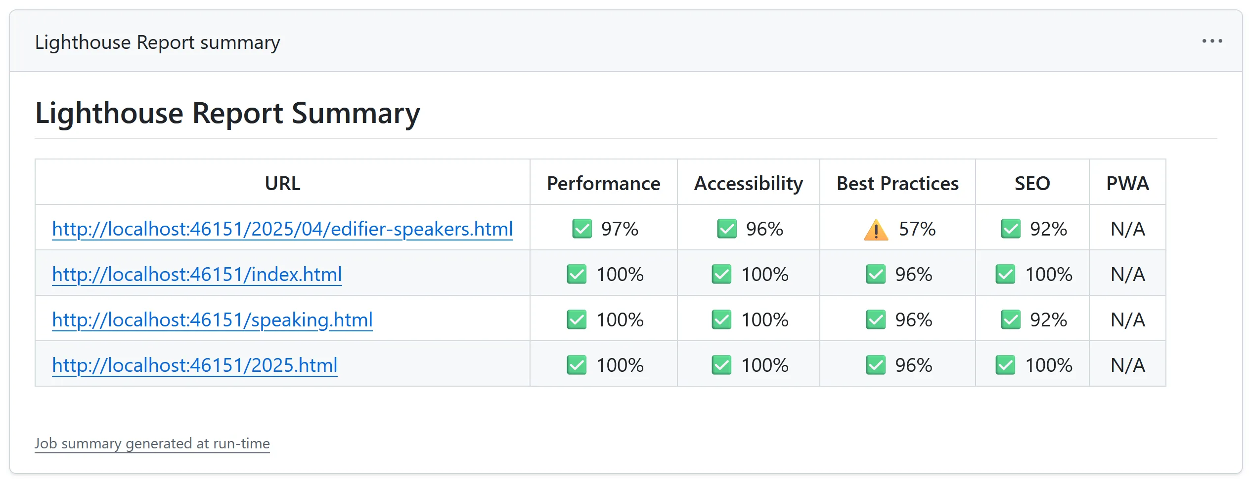 Screenshot of Lighthouse summary