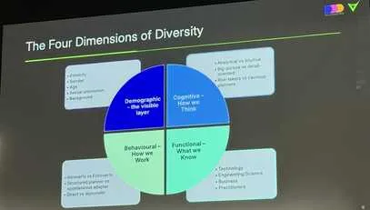 Slide: The four dimensions of Diversity