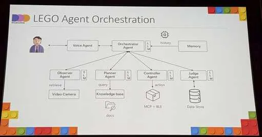 Slide: Lego agent orchestration