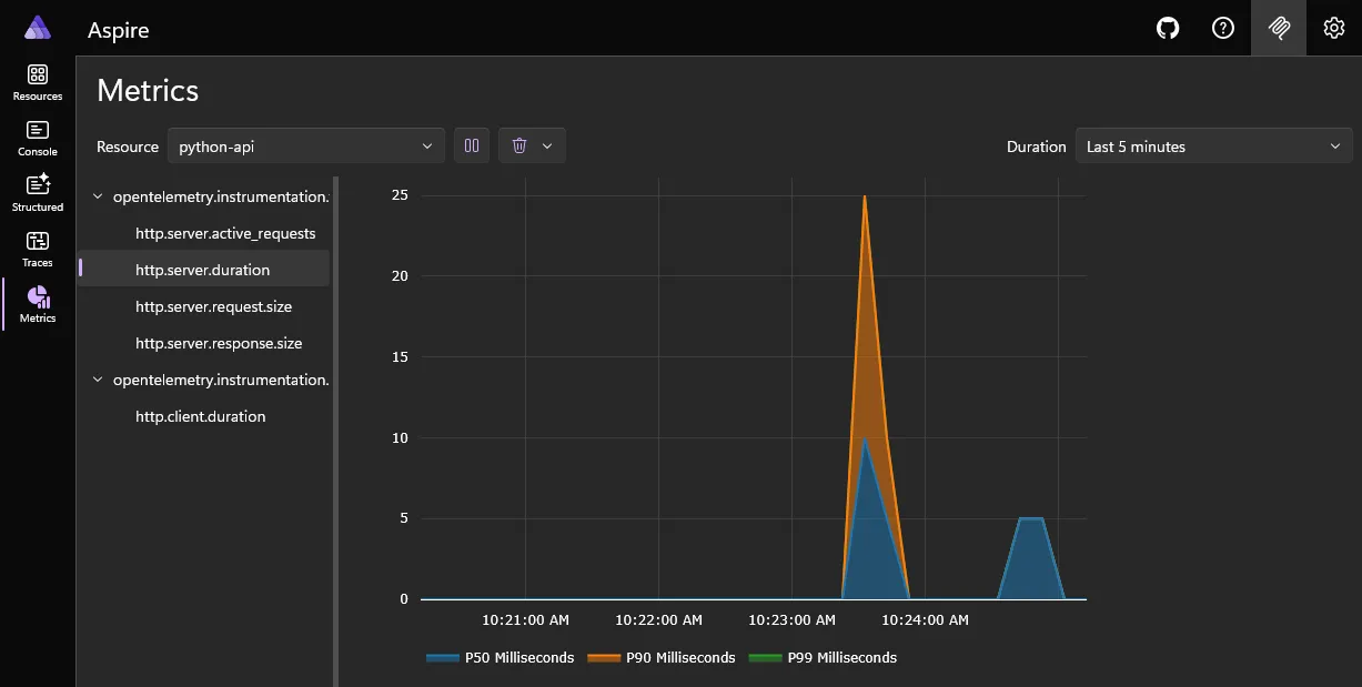 Screenshot of Aspire dashboard showing metrics page