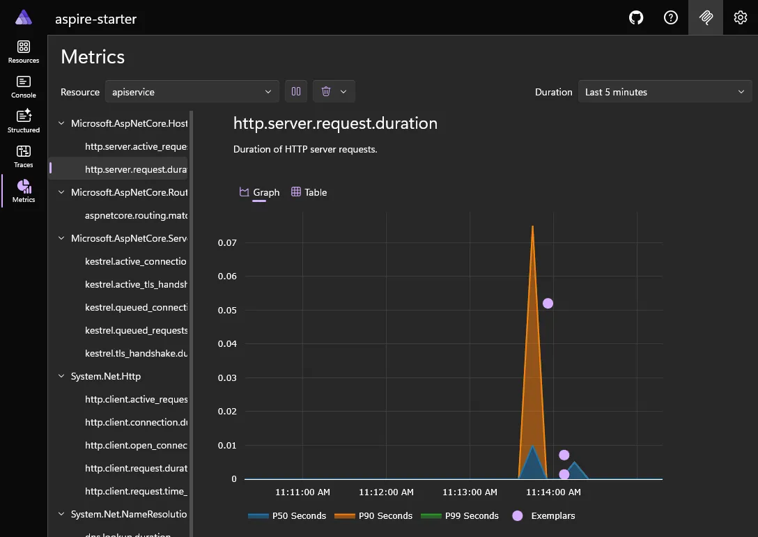 Aspire dashboard showing metrics