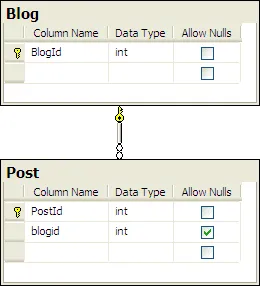 BlogPostTableDiagram