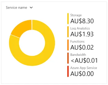 Azure cost summary