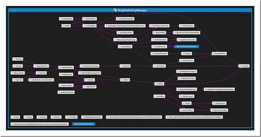 Code Maps - BlogPostEditingManager Methods