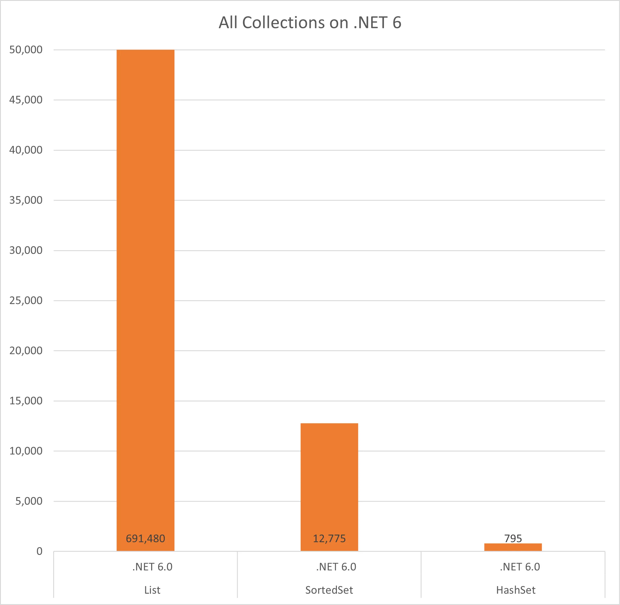 Chart comparing all three collection types running on .NET 6 RC2