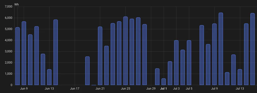 Graph of Fronius power generation with just a few days peaking above 6 kWh