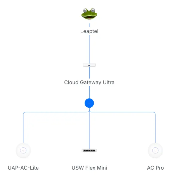 Screenshot from Cloud Gateway Network page with expected layout