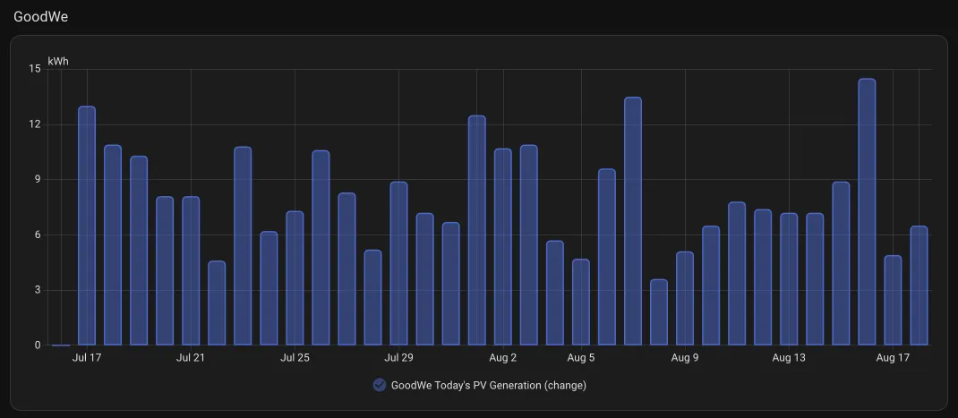 Graph of GoodWe power generation with most days at a minimum of 6 kWh