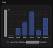 Graph of gas usage from March to August