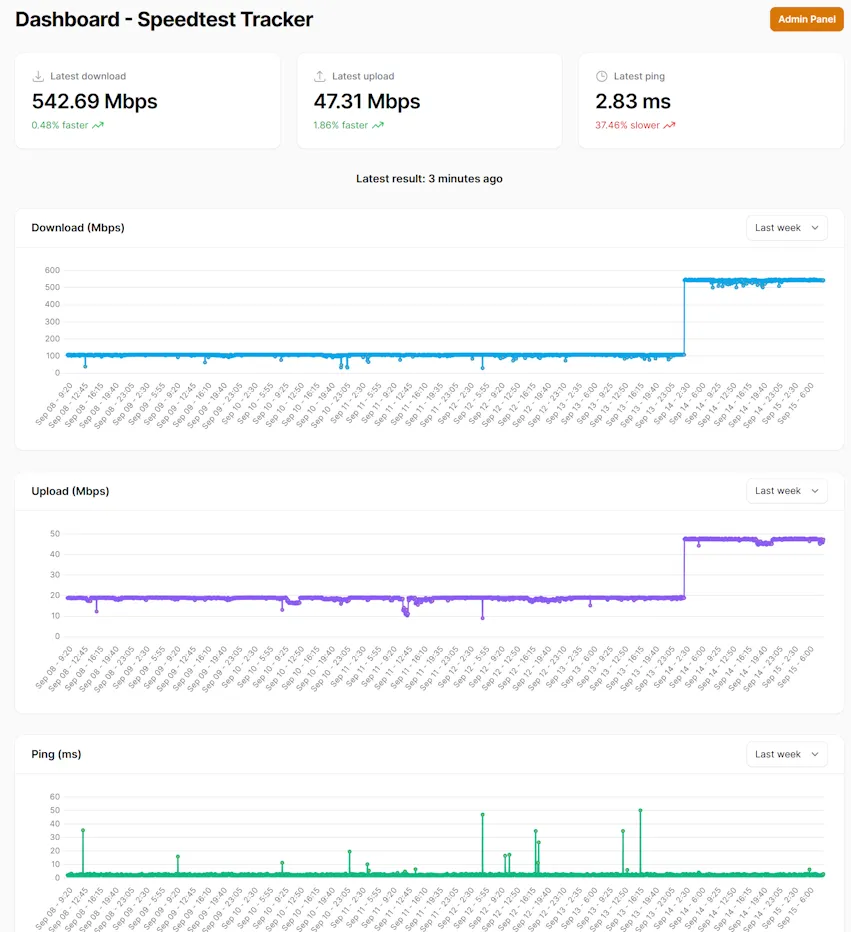 Screenshot of Speedtest history, showing download and upload speed increases on September 14