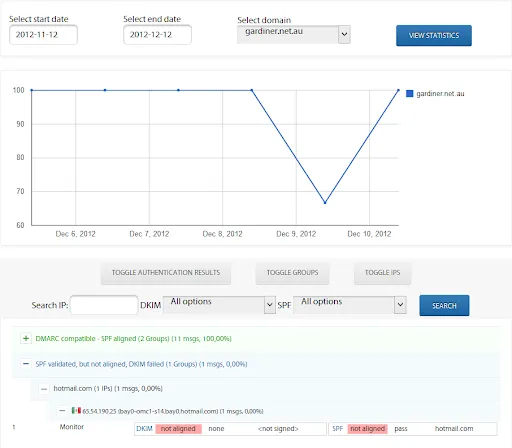 Graph of DMARC results for last 7 days