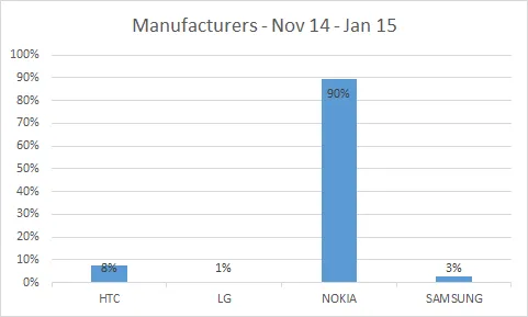 Bar graph showing handset manufacturers by percentage. HTC with 8%, LG with 1%, Nokia with 90% and Samsung with 3%