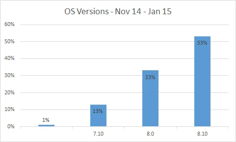 Graph showing percentage of Windows Phone OS versions. 7.1 at 13%, 8.0 at 33% and 8.1 at 53%