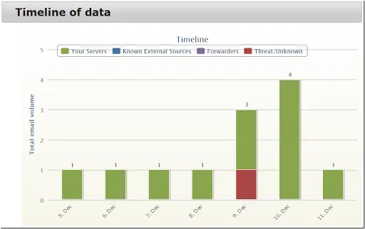 Graph of DMARC results for last 7 days