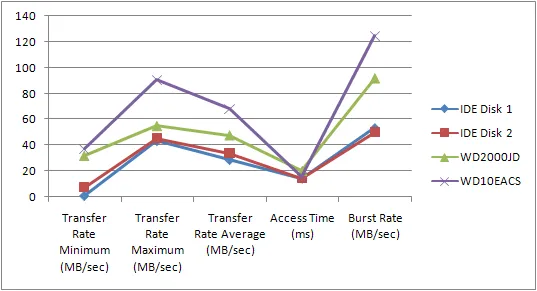 Graph showing relative speeds of 4 hard drives