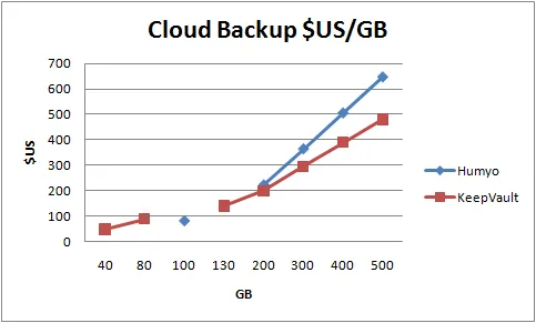 Graph plotting data from table showing cost per gigabyte for Humyo and KeepVault