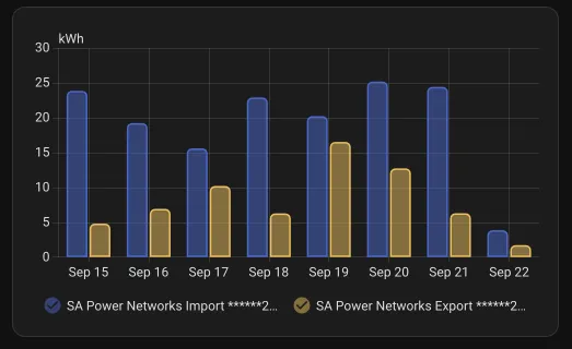 Seven-day Home Assistant statistics graph showing electricity imported from and exported to the grid