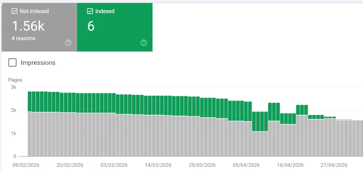Screenshot from Google Search Console showing just 6 pages indexed