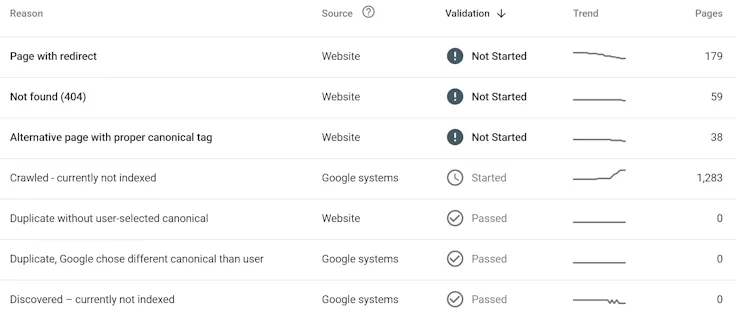 Screenshot from Google Search Console with 'Why pages aren’t indexed' table