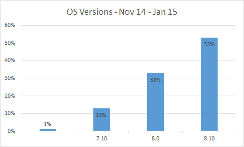 Graph showing percentage of Windows Phone OS versions. 7.1 at 13%, 8.0 at 33% and 8.1 at 53%