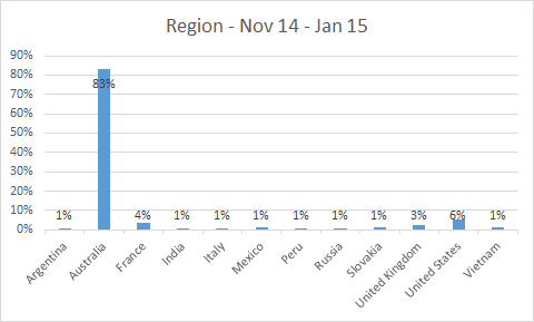 Bar graph showing downloads by region. Australia with 83%, other countries all below 6%