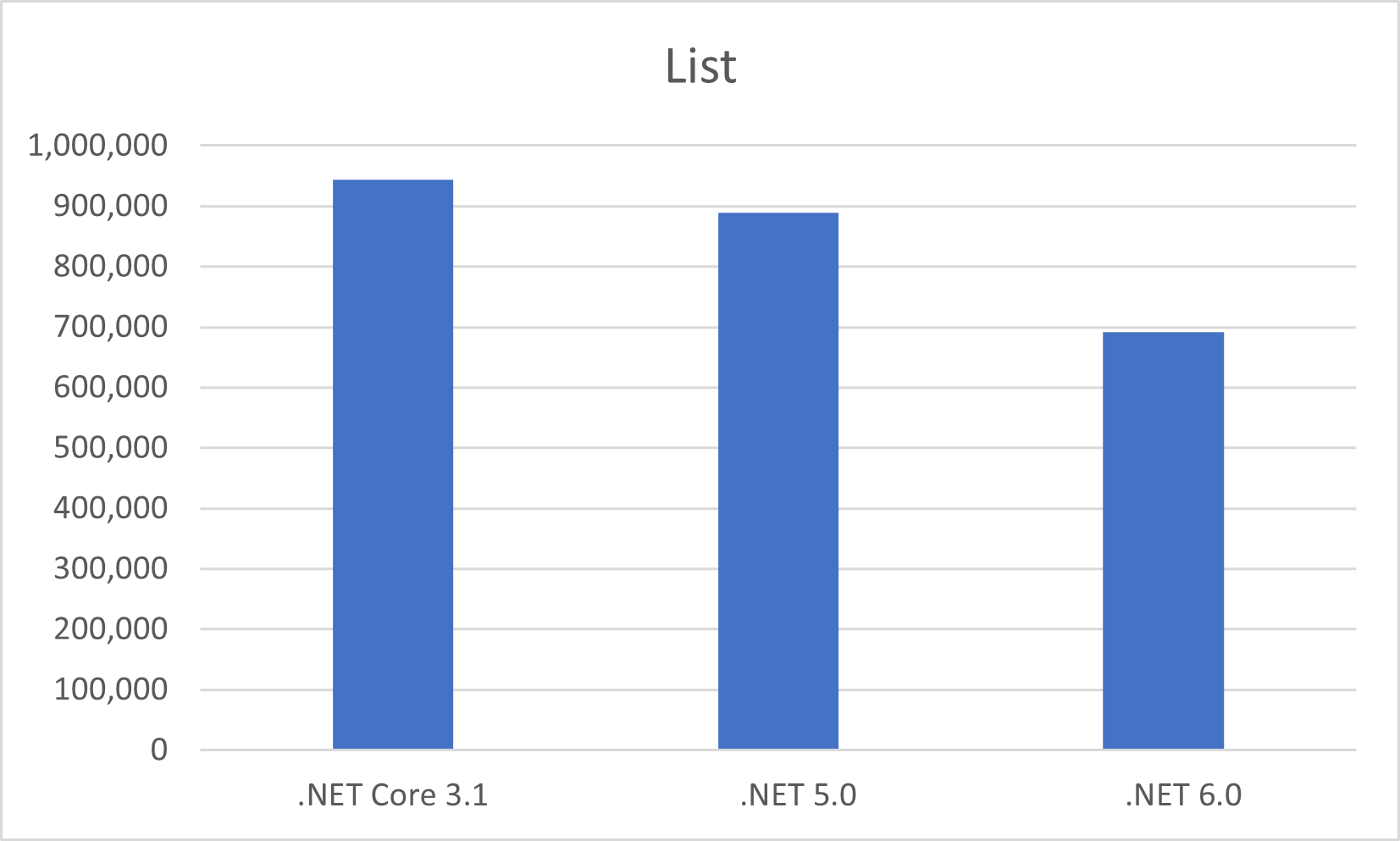 Chart comparing List<T> on the three runtimes