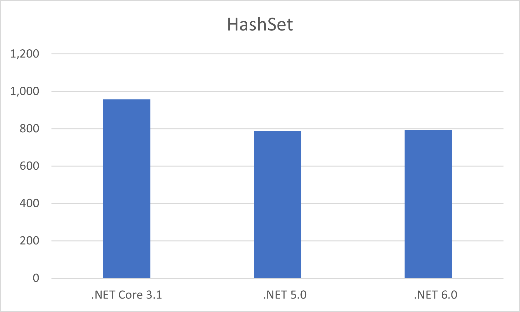 Chart comparing HashSet<T> on the three runtimes
