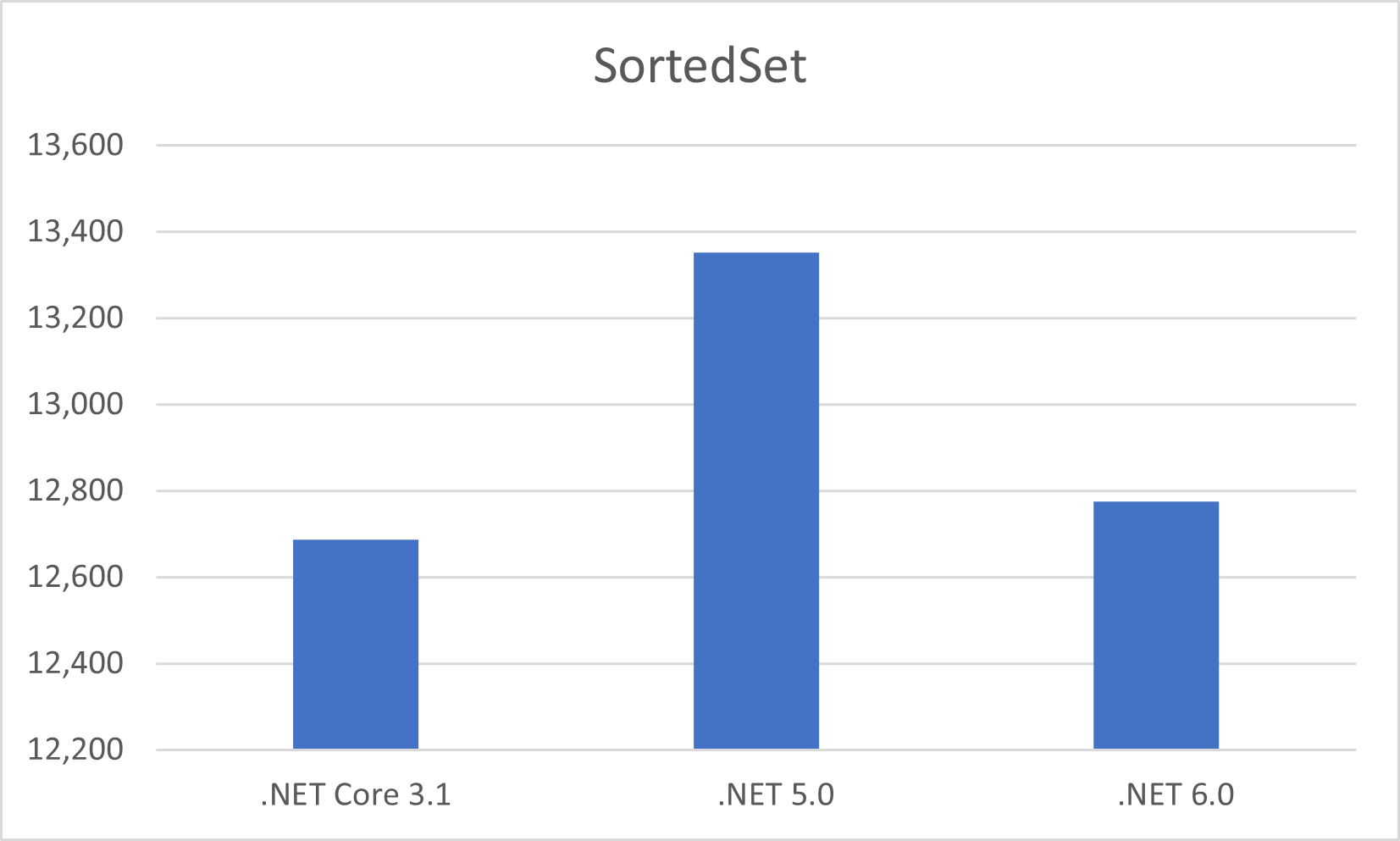 Chart comparing SortedSet<T> on the three runtimes